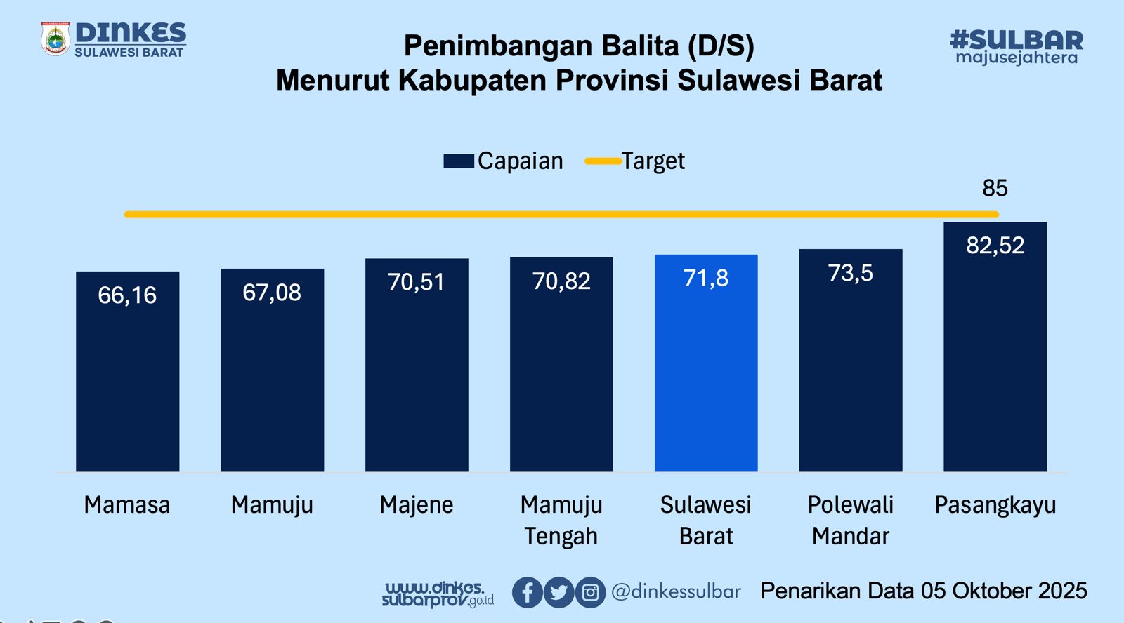 Capaian Penimbangan Balita di Sulbar Capai 71,8%, Bukti Nyata Gerakan Cinta Posyandu Bergerak